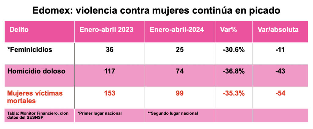 Edomex: violencia extrema contra mujeres sigue cediendo; feminicidios, con uno de los meses más bajos de la historia